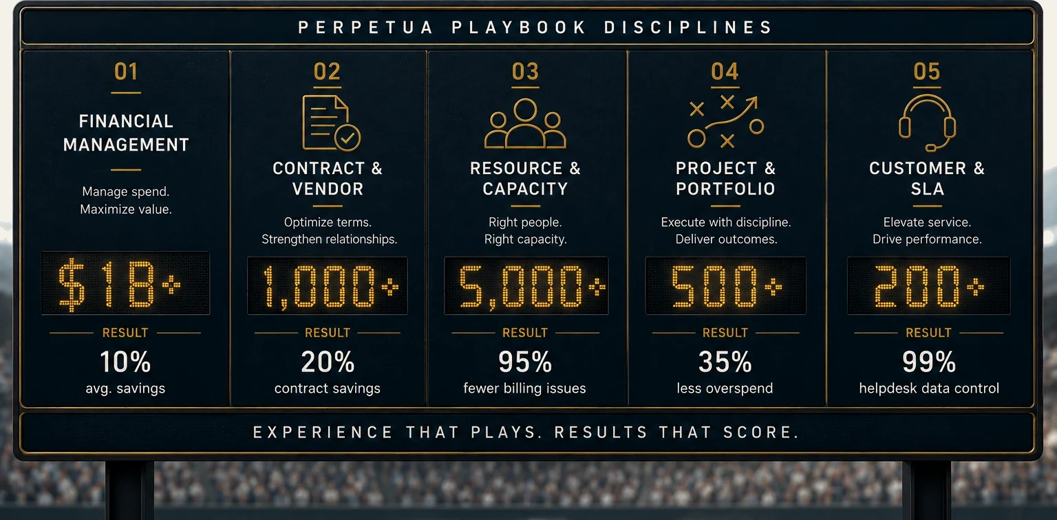 A scoreboard of five Perpetua playbook disciplines. One, Financial Management: manage spend, maximize value &mdash; over one billion dollars managed, ten percent average savings. Two, Contract and Vendor: optimize terms, strengthen relationships &mdash; over one thousand contracts, twenty percent contract savings. Three, Resource and Capacity: right people, right capacity &mdash; over five thousand resources, ninety-five percent fewer billing issues. Four, Project and Portfolio: execute with discipline, deliver outcomes &mdash; over five hundred projects, thirty-five percent less overspend. Five, Customer and SLA: elevate service, drive performance &mdash; over two hundred vendors, ninety-nine percent helpdesk data control. Experience that plays. Results that score.