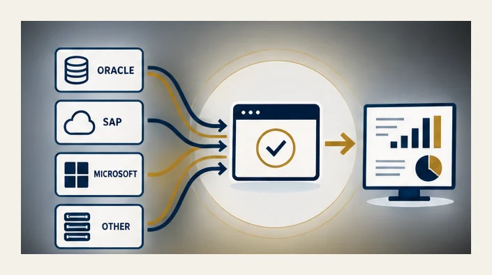 Candidate ERP platforms — Oracle, SAP, Microsoft and others — evaluated through a structured selection process that produces a single validated recommendation.