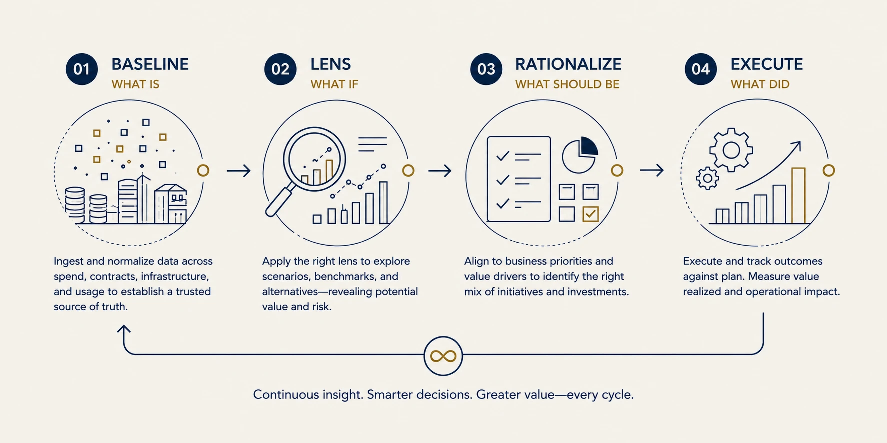 The continuous value cycle. One, Baseline &mdash; what is: ingest and normalize data across spend, contracts, infrastructure, and usage to establish a trusted source of truth. Two, Lens &mdash; what if: apply the right lens to explore scenarios, benchmarks, and alternatives, revealing potential value and risk. Three, Rationalize &mdash; what should be: align to business priorities and value drivers to identify the right mix of initiatives and investments. Four, Execute &mdash; what did: execute and track outcomes against plan, measure value realized and operational impact. The cycle then loops back to Baseline. Continuous insight. Smarter decisions. Greater value&mdash;every cycle.
